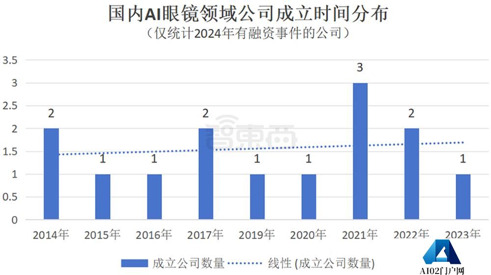 AI眼镜融资，爆爆爆