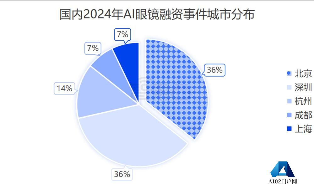 AI眼镜融资，爆爆爆