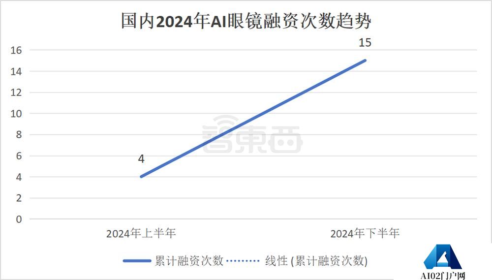 AI眼镜融资，爆爆爆