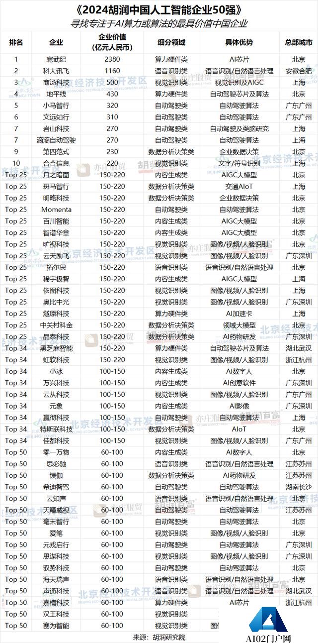 2024 胡润中国人工智能企业 50 强公布