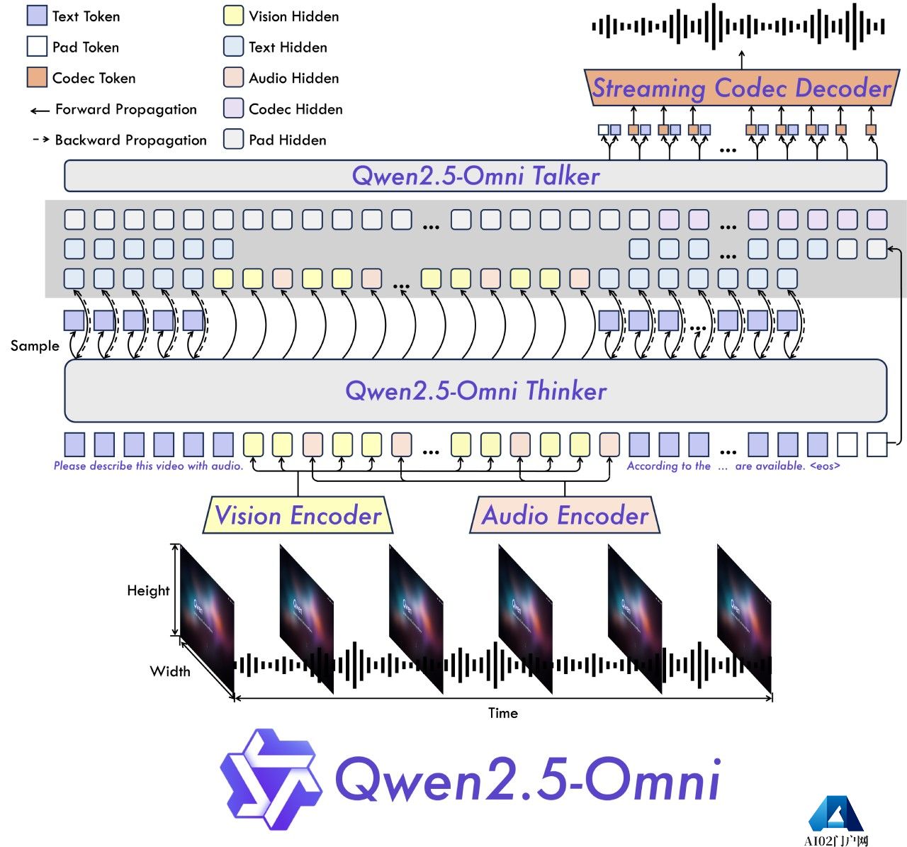  Qwen2.5-Omni架构设计.jpg