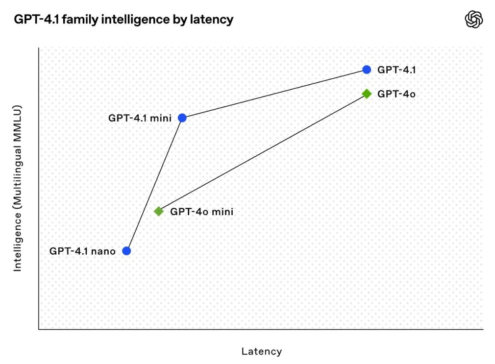 GPT-4.1系列相比GPT-4o有哪些改进和区别？.webp
