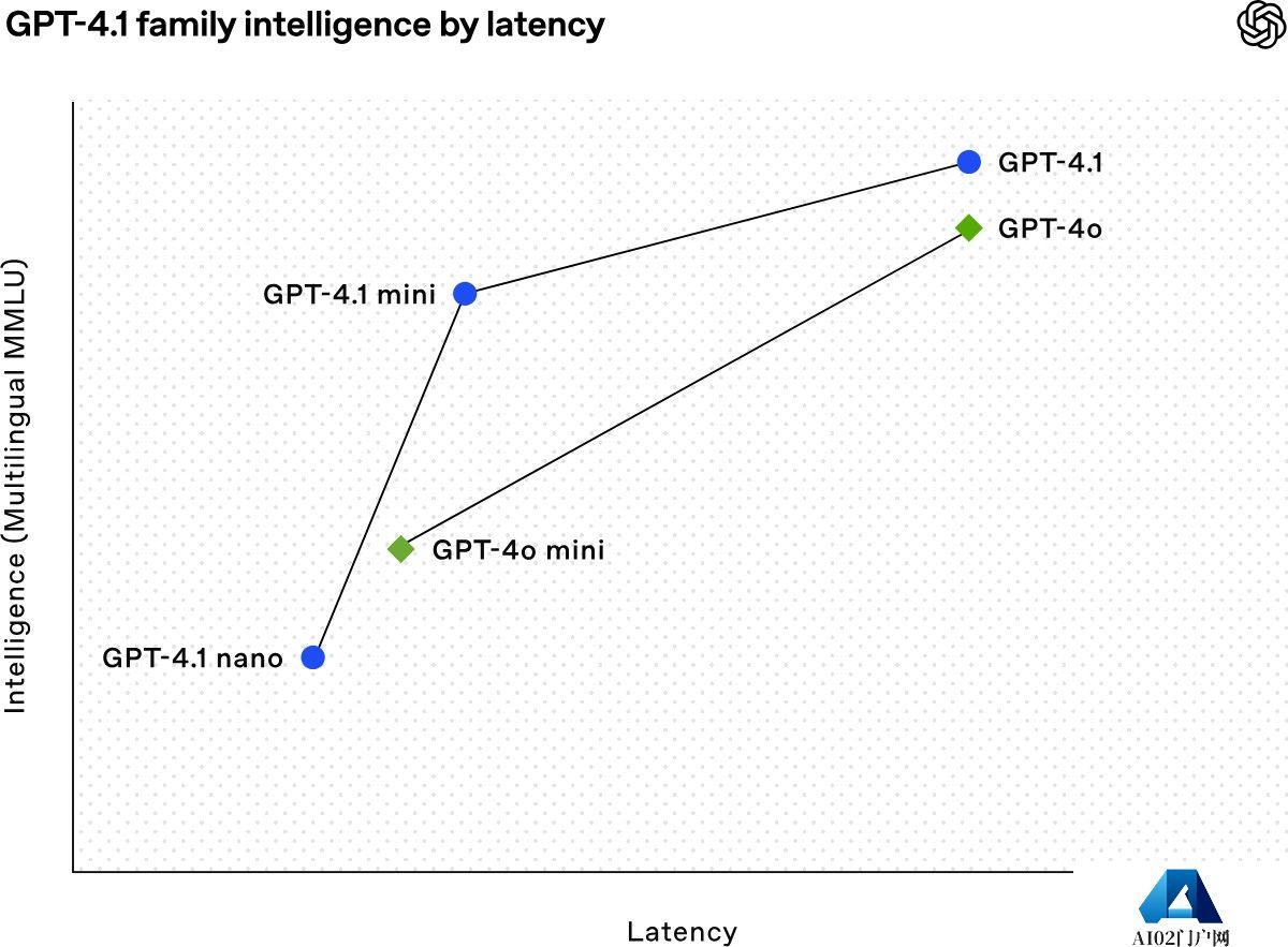 GPT-4.1、GPT-4.1 mini与GPT-4.1 nano的区别.jpg