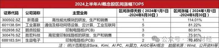 AI热点层出不穷！多家公司预计净利润增速在100%以上