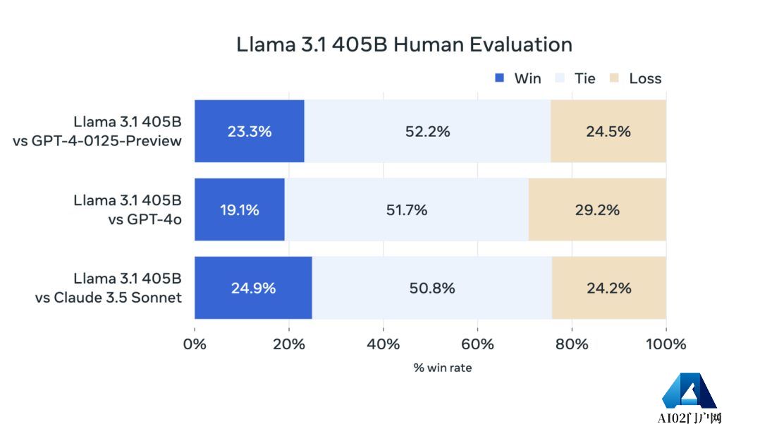 Meta发布了其最强开源人工智能(AI)模型Llama 3.1！英伟达代工加持，扎克伯格：业内顶尖水准