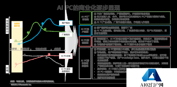 中国AI PC行业研究报告
