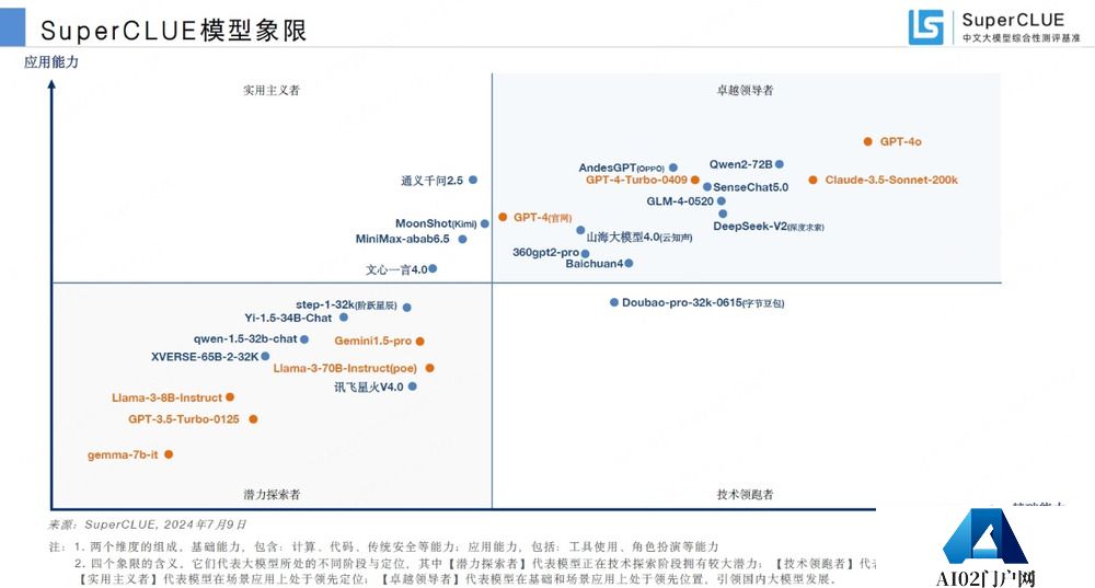 SuperCLUE发布《中文大模型基准测评2024上半年报告》，360智脑大模型稳居大模型第一梯队