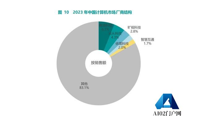 《2023-2024年中国人工智能市场研究年度报告》重磅发布，智慧互通（AICT）位列计算机视觉领域“五强”