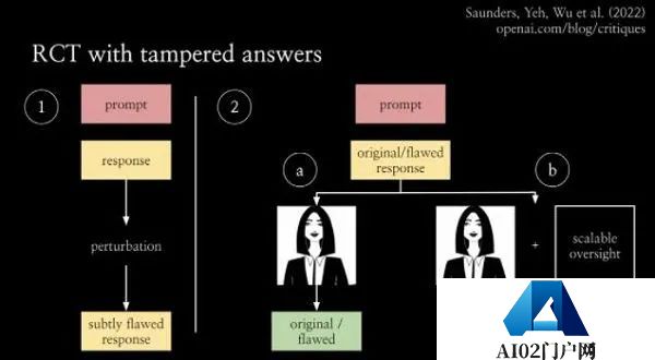 用AI监督AI？OpenAI方面宣布基于GPT-4推出新模型CriticGPT，用于捕捉ChatGPT代码输出中的错误。