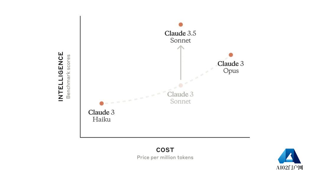 Claude 3.5 系列的首个模型版本，在各项评估中优于 OpenAI 的 GPT-4o 和谷歌的 Gemini 1.5 Pro