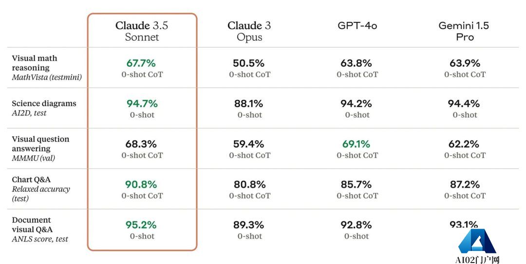 Claude 3.5 系列的首个模型版本，在各项评估中优于 OpenAI 的 GPT-4o 和谷歌的 Gemini 1.5 Pro