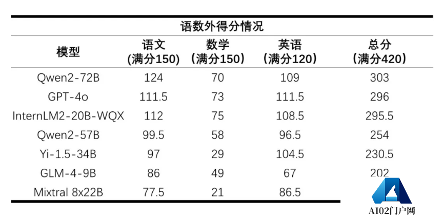 上海人工智能实验室发布首个 AI 高考评测结果：语数英总分最高 303 分，数学全部不及格