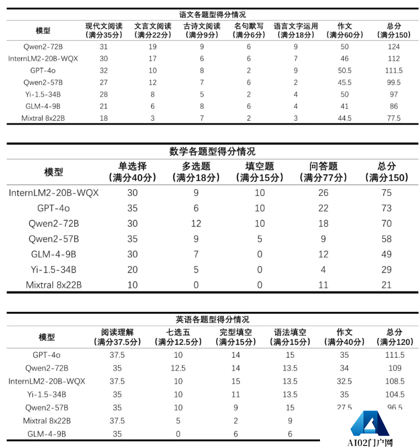 上海人工智能实验室发布首个 AI 高考评测结果：语数英总分最高 303 分，数学全部不及格