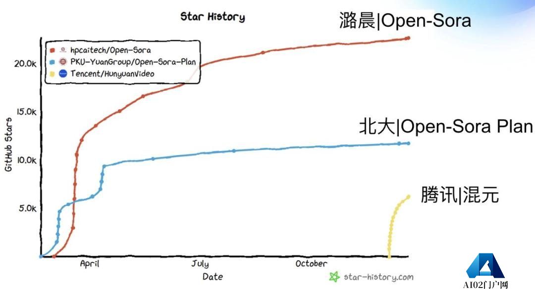 潞晨科技（Video Ocean）宣布推出 Open-Sora2.0，并全面开源模型权重、推理代码及分布式训练全流程