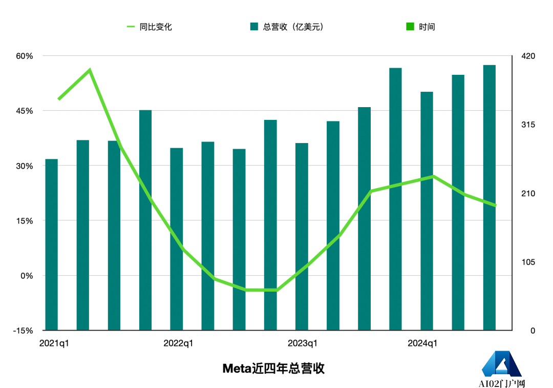 1.4万亿美元的Meta，被迫卷入AI竞争的无限游戏