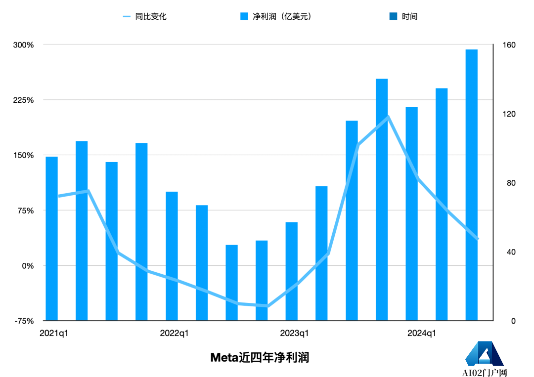 1.4万亿美元的Meta，被迫卷入AI竞争的无限游戏