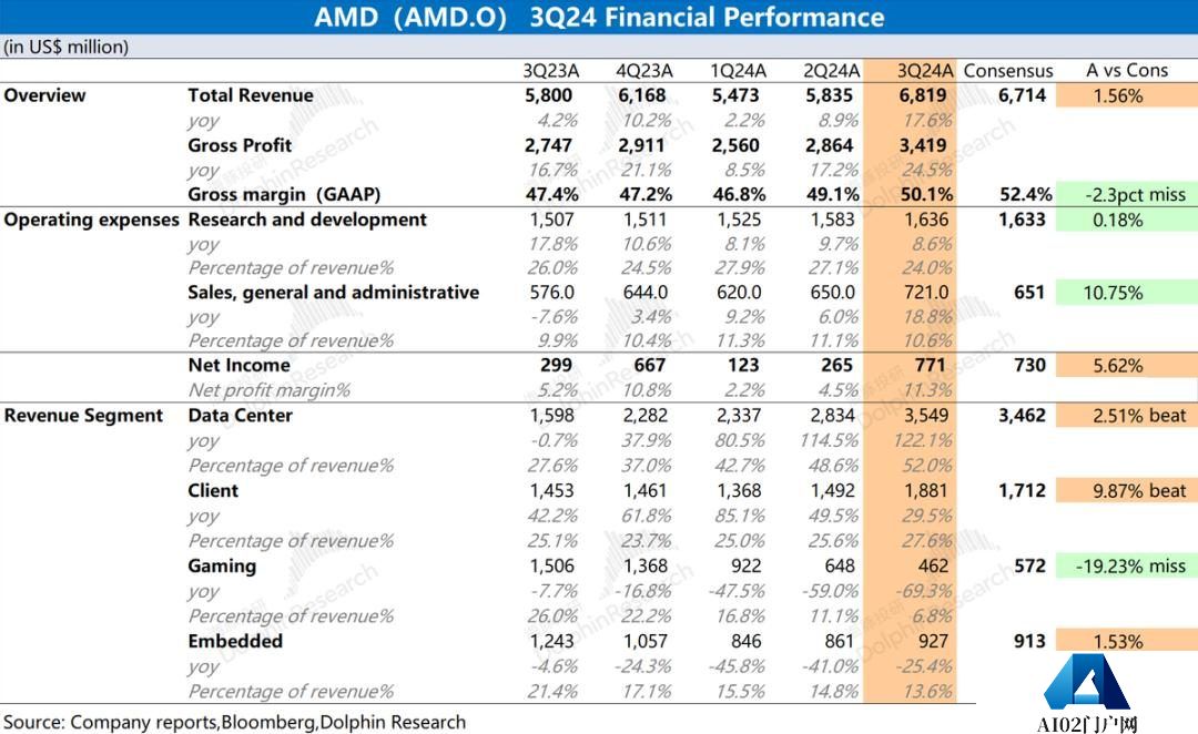 AMD：“胆小”的指引，AI落地等于AI下坡？