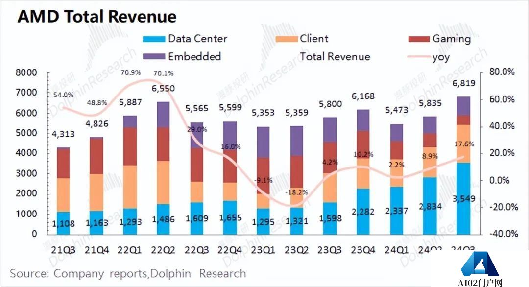 AMD：“胆小”的指引，AI落地等于AI下坡？