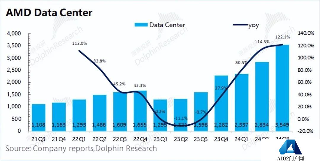 AMD：“胆小”的指引，AI落地等于AI下坡？