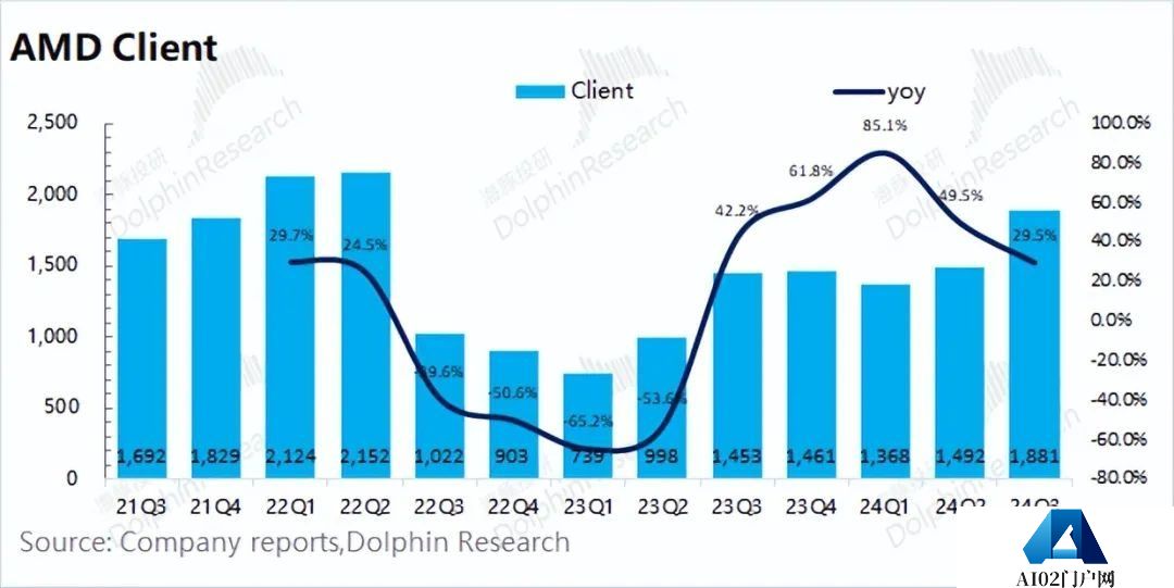 AMD：“胆小”的指引，AI落地等于AI下坡？