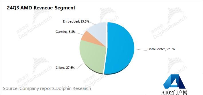 AMD：“胆小”的指引，AI落地等于AI下坡？