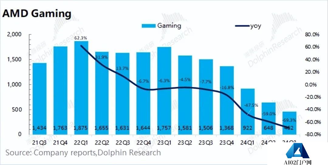 AMD：“胆小”的指引，AI落地等于AI下坡？