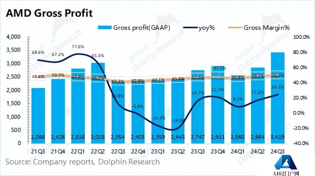 AMD：“胆小”的指引，AI落地等于AI下坡？