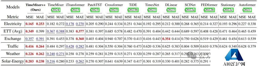 超越Transformer，全面升级！MIT等华人团队发布通用时序TimeMixer++架构，8项任务全面领先