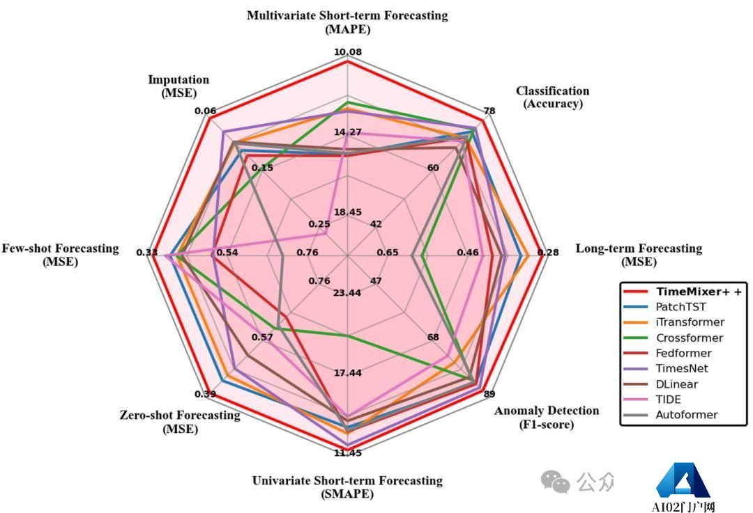 超越Transformer，全面升级！MIT等华人团队发布通用时序TimeMixer++架构，8项任务全面领先