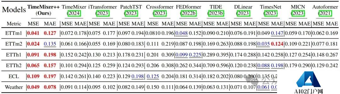 超越Transformer，全面升级！MIT等华人团队发布通用时序TimeMixer++架构，8项任务全面领先