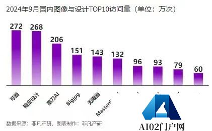 报告：AIGC相关应用单月使用量超550亿次 剪映、豆包、美图秀秀包揽前三名