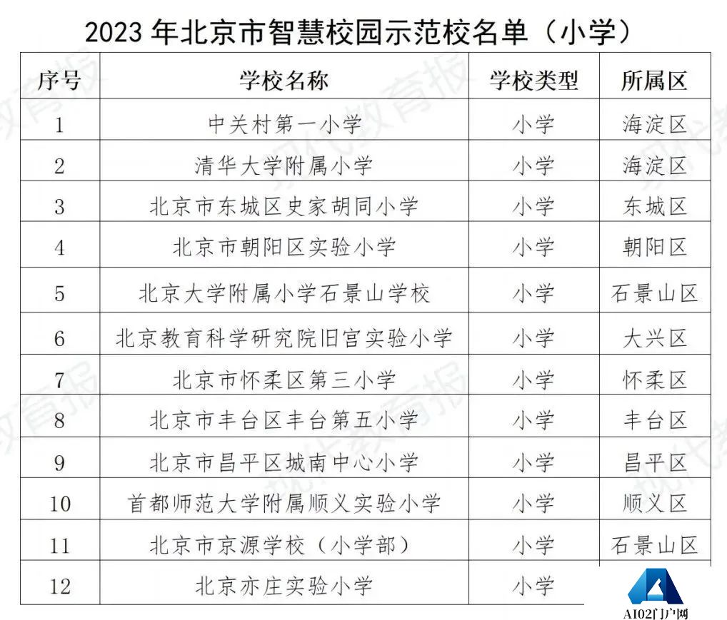 北京发布首个教育领域人工智能应用指南，103所学校入选智慧校园