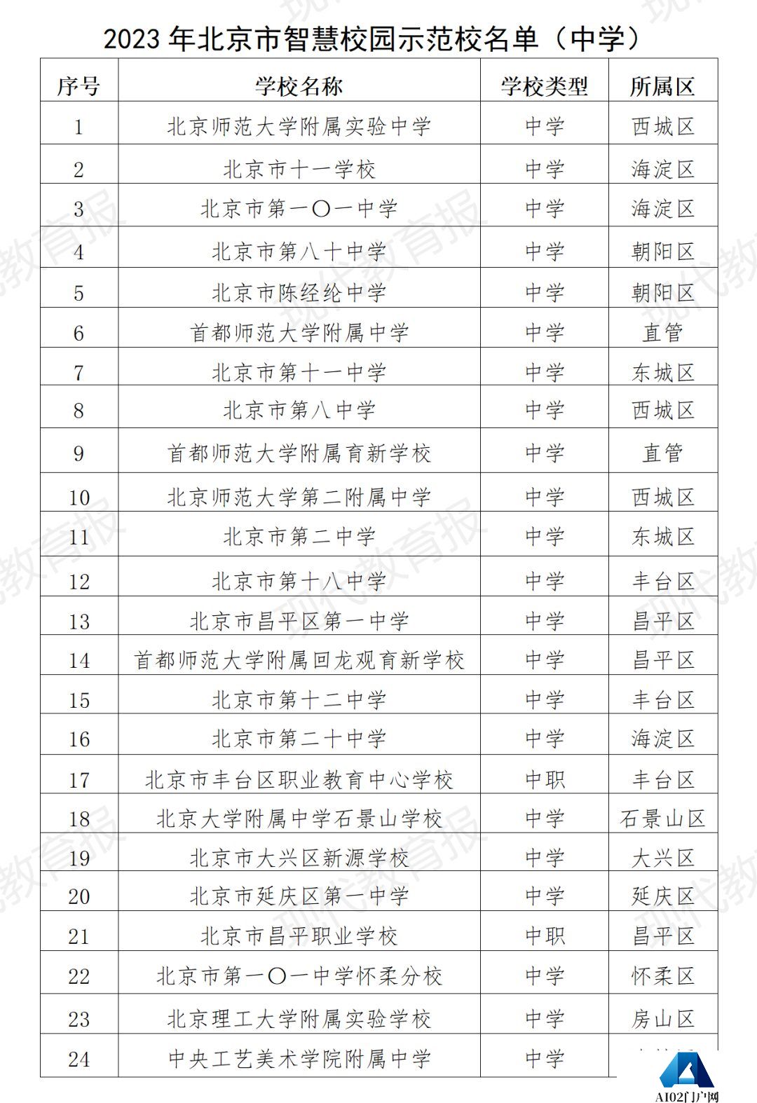 北京发布首个教育领域人工智能应用指南，103所学校入选智慧校园
