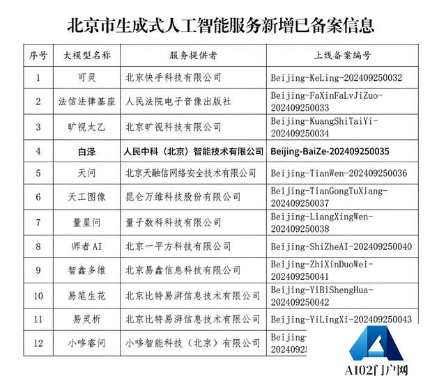 人民中科跨模态大模型“白泽”完成生成式人工智能服务备案