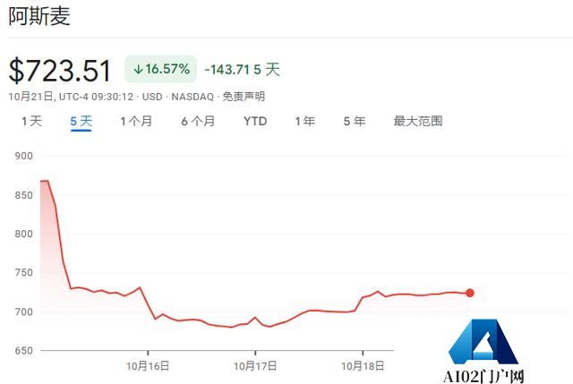 除了AI全是输家！阿斯麦暴露芯片行业“惨烈”分化趋势