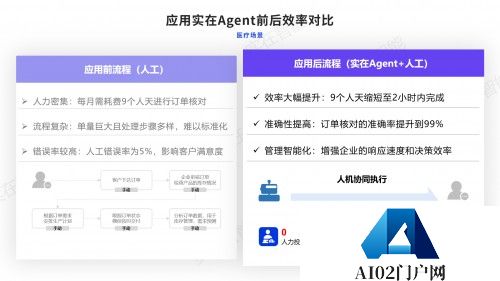 实在智能Agent驱动上市医疗巨头效率与效益双飞，构建330+项自动化场景