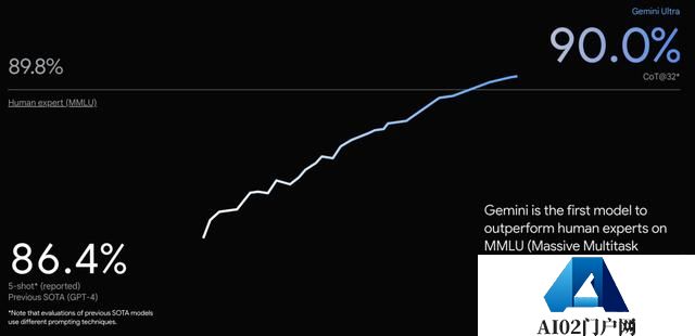 重磅！谷歌推出其最先进AI模型Gemini，大规模多任务语言理解或超越人类专家