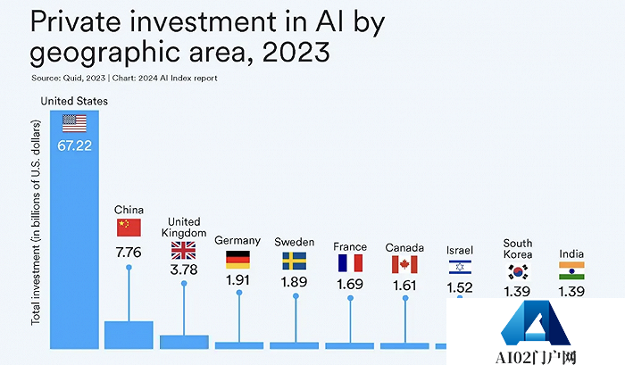 AI大模型的十大前景与挑战——解码斯坦福《2024年人工智能指数报告》