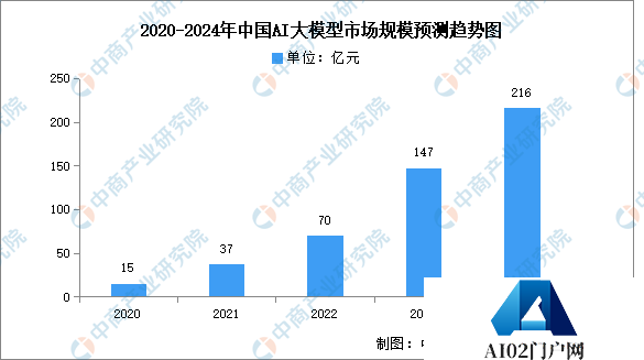 2024年中国AI大模型行业市场前景预测研究报告