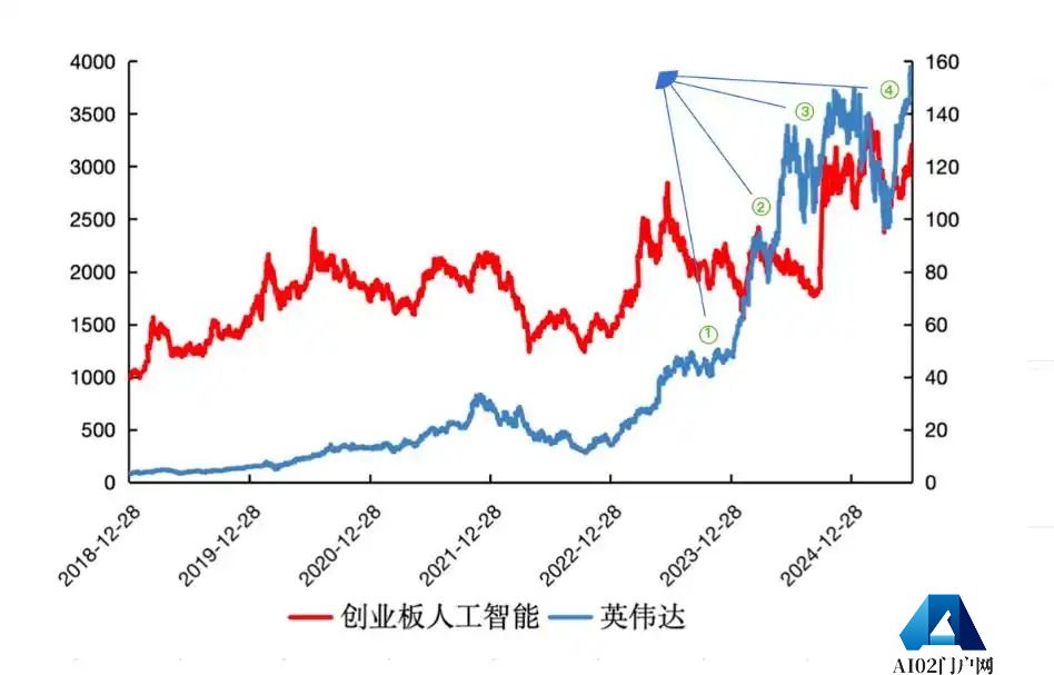 英伟达市值日增万亿！三大利好引爆本轮AI行情，“高光”创业板人工智能ETF基金经理最新发声