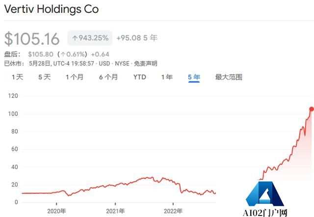 火爆的“AI冷却”，Vertiv两年7倍！