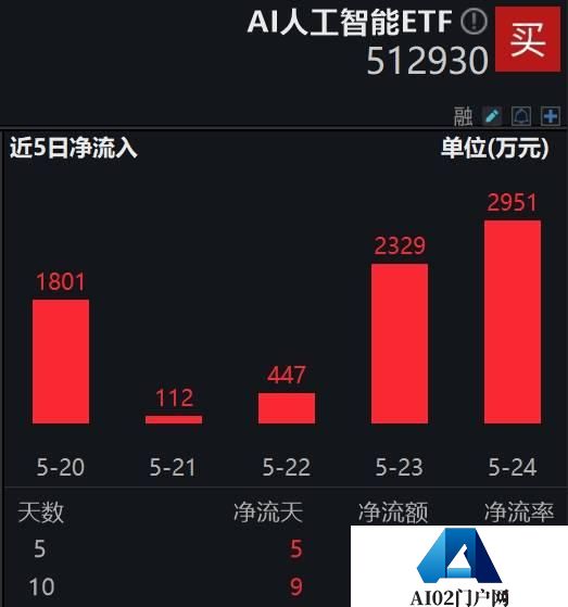 “国家队”AI大模型正式发布，AI人工智能ETF(512930)持续获资金积极布局