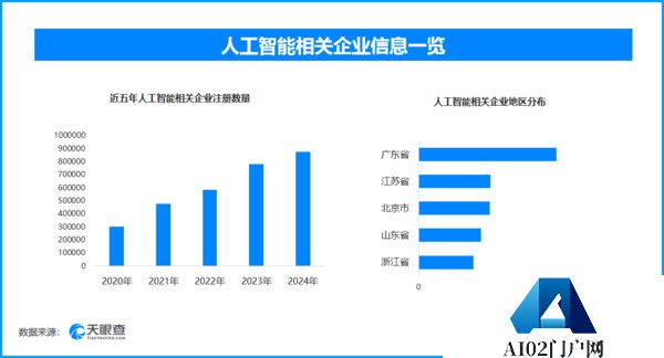 法国推AI普及计划赋能企业 我国人工智能企业数量去年达到近年来顶峰