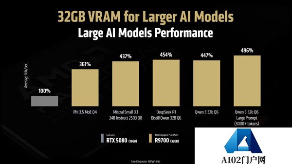 性能可达RTX5080近五倍！AMDRadeonAIPROR9700开售日期确定