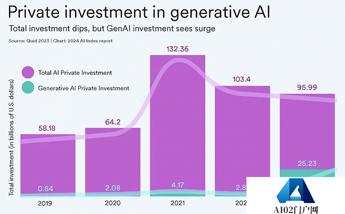 AI大模型的十大前景与挑战——解码斯坦福《2024年人工智能指数报告》