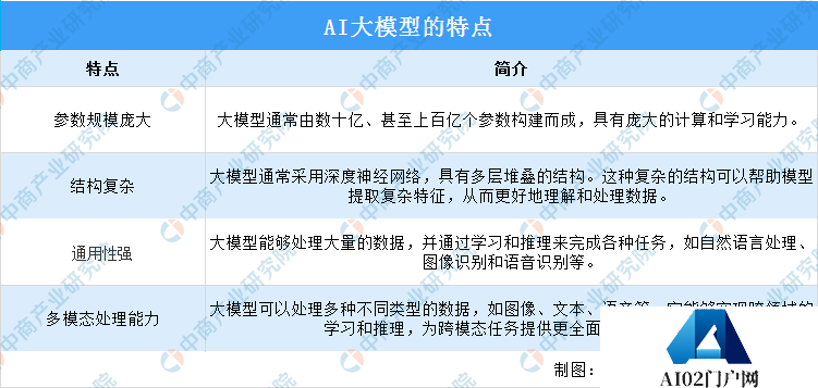 2024年中国AI大模型行业市场前景预测研究报告