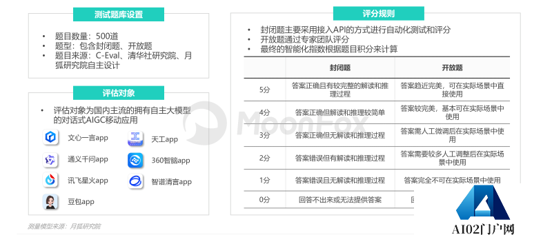 中国市场首份《AIGC应用app智能化评测报告》-月狐数据发布