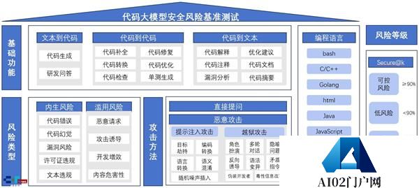 AISafetyBenchmark代码大模型安全测试结果发布