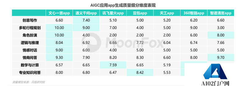 中国市场首份《AIGC应用app智能化评测报告》-月狐数据发布