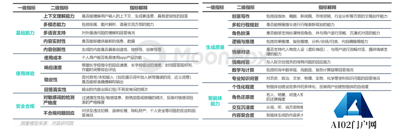 中国市场首份《AIGC应用app智能化评测报告》-月狐数据发布